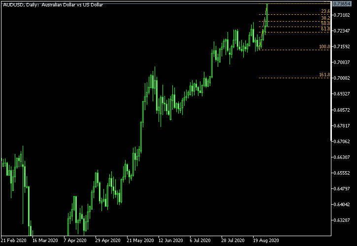 AUD/USD - Fibonacci retracement levels as of Aug 29, 2020