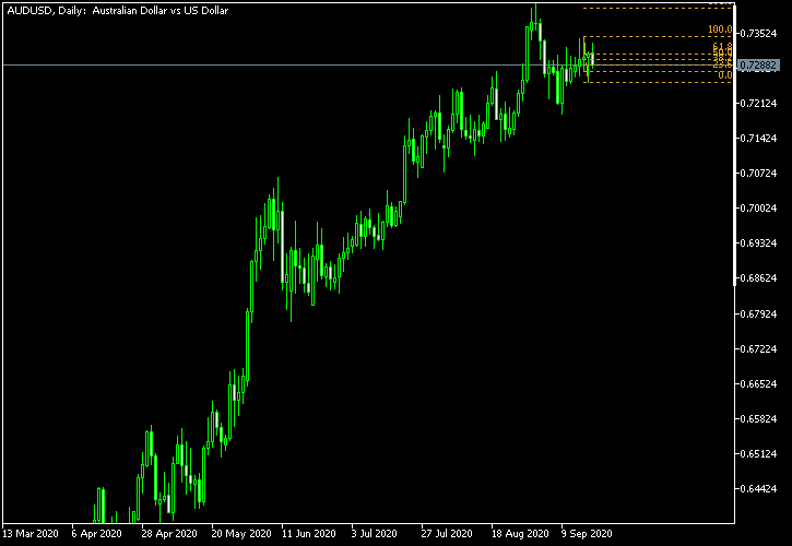AUD/USD - Fibonacci retracement levels as of Sep 19, 2020
