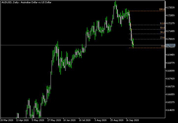 AUD/USD - Fibonacci retracement levels as of Sep 26, 2020