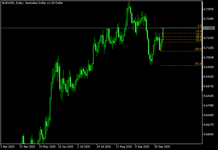 AUD/USD - Fibonacci retracement levels as of Oct 10, 2020
