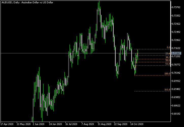 AUD/USD - Fibonacci retracement levels as of Oct 24, 2020