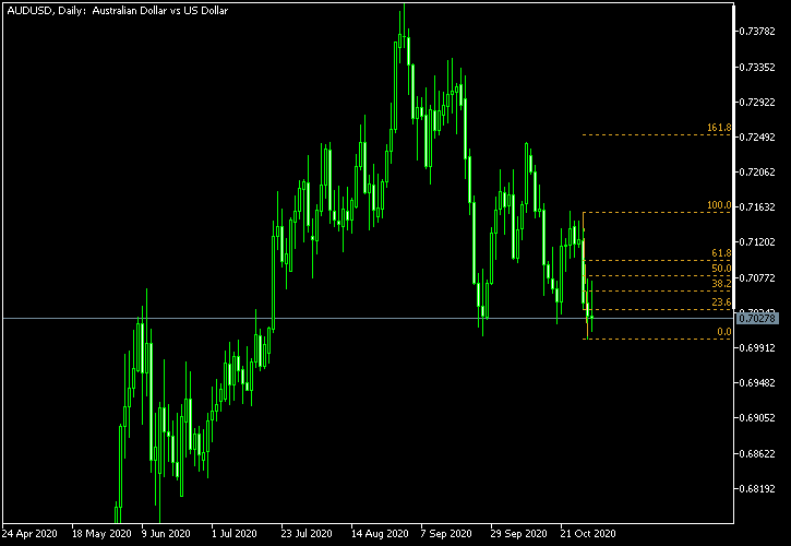 AUD/USD - Fibonacci retracement levels as of Oct 31, 2020