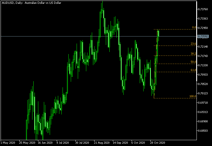 AUD/USD - Fibonacci retracement levels as of Nov 7, 2020