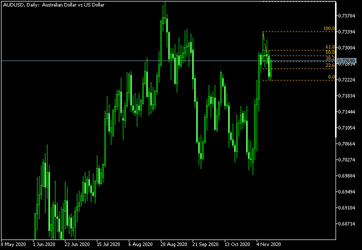 AUD/USD - Fibonacci retracement levels as of Nov 14, 2020