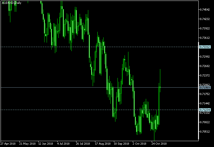 AUD/USD - Tom Demark's pivot points as of Nov 3, 2018