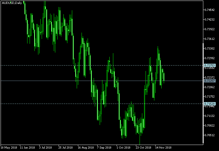 AUD/USD - Tom Demark's pivot points as of Nov 24, 2018