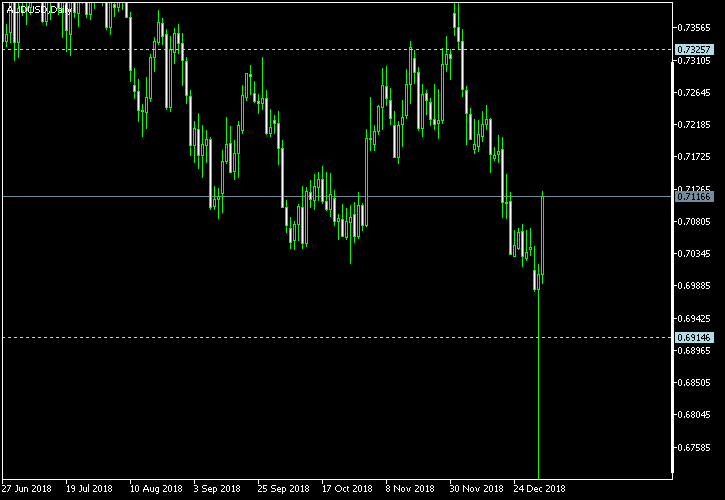 AUD/USD - Tom Demark's pivot points as of Jan 5, 2019