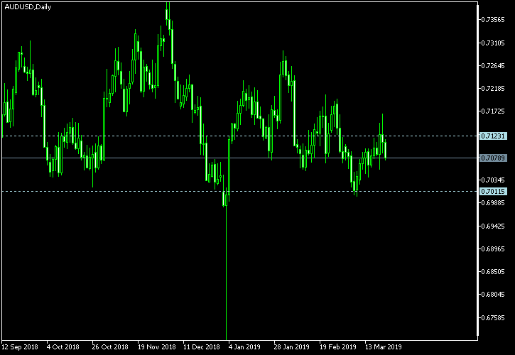AUD/USD - Tom Demark's pivot points as of Mar 23, 2019