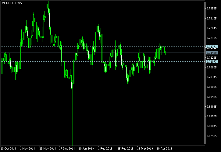AUD/USD - Tom Demark's pivot points as of Apr 20, 2019