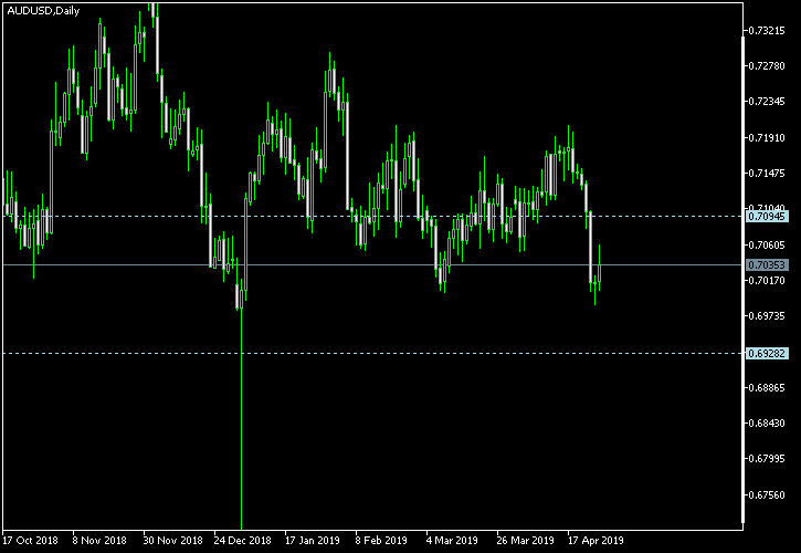 AUD/USD - Tom Demark's pivot points as of Apr 27, 2019
