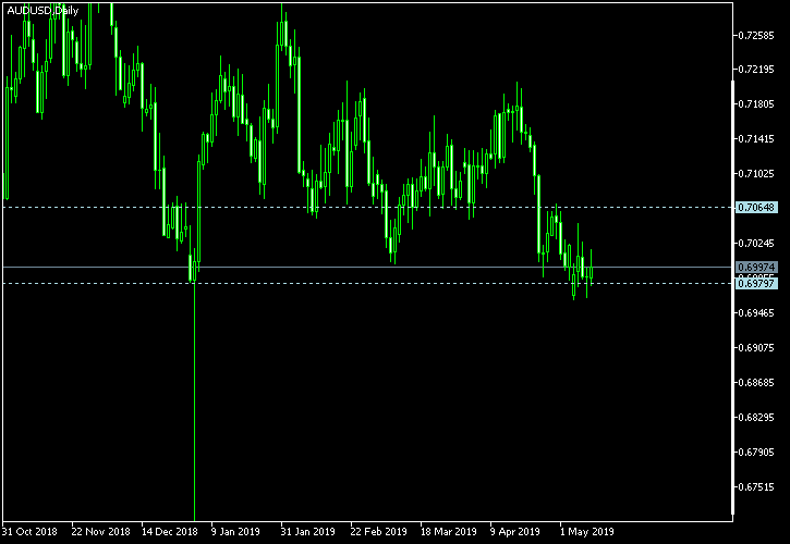 AUD/USD - Tom Demark's pivot points as of May 11, 2019