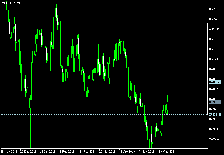 AUD/USD - Tom Demark's pivot points as of Jun 9, 2019