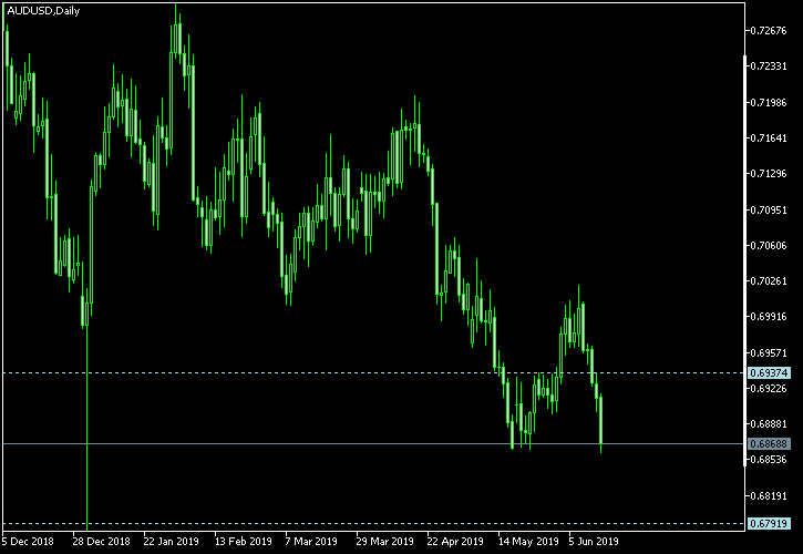 AUD/USD - Tom Demark's pivot points as of Jun 16, 2019