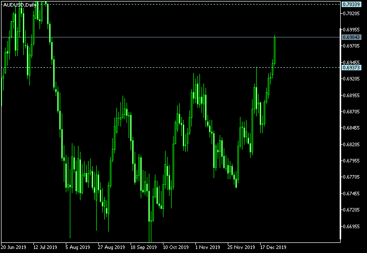 AUD/USD - Tom Demark's pivot points as of Dec 28, 2019