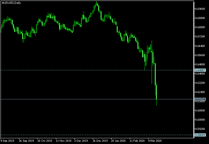 AUD/USD - Tom Demark's pivot points as of Mar 14, 2020