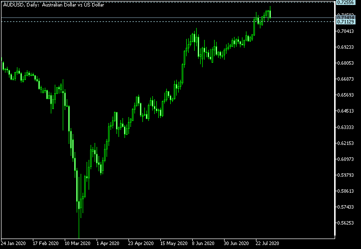 AUD/USD - Tom Demark's pivot points as of Aug 1, 2020