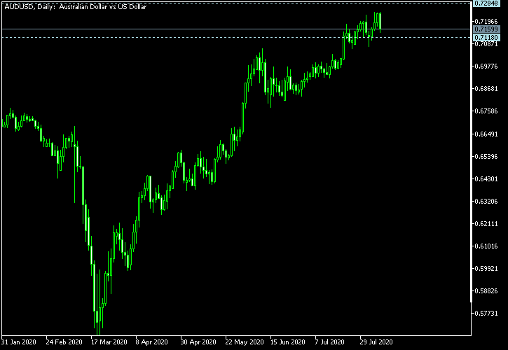 AUD/USD - Tom Demark's pivot points as of Aug 8, 2020