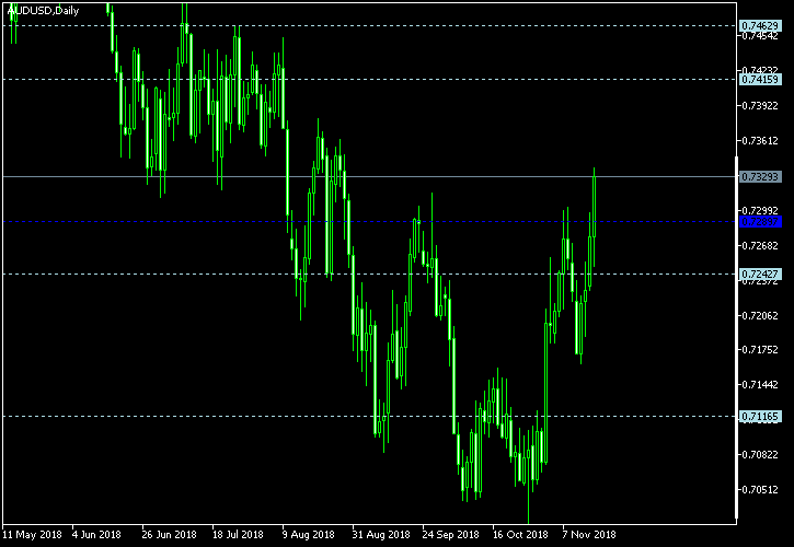 AUD/USD - Woodie's pivot points as of Nov 17, 2018