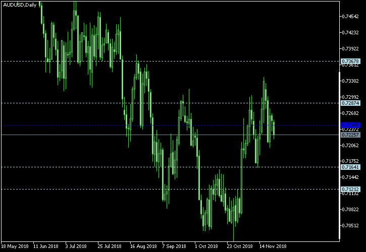 AUD/USD - Woodie's pivot points as of Nov 24, 2018