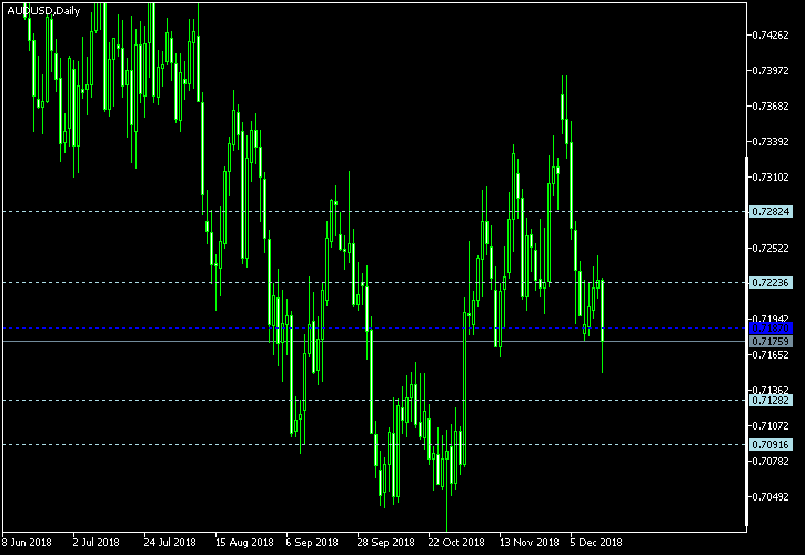 AUD/USD - Woodie's pivot points as of Dec 15, 2018