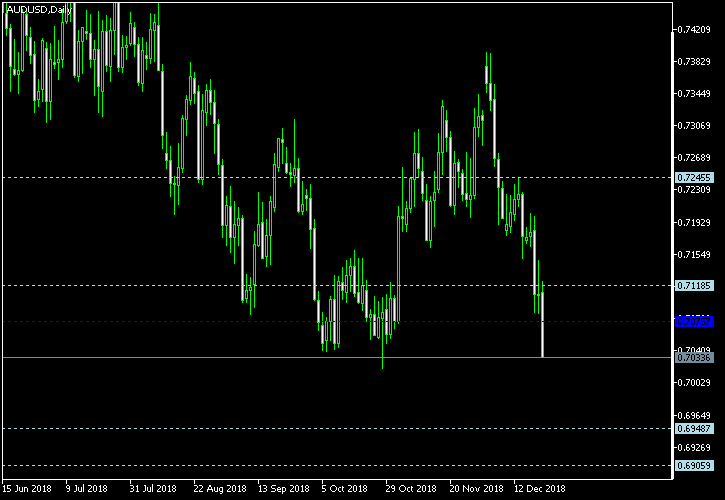 AUD/USD - Woodie's pivot points as of Dec 22, 2018