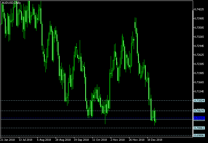 AUD/USD - Woodie's pivot points as of Dec 29, 2018