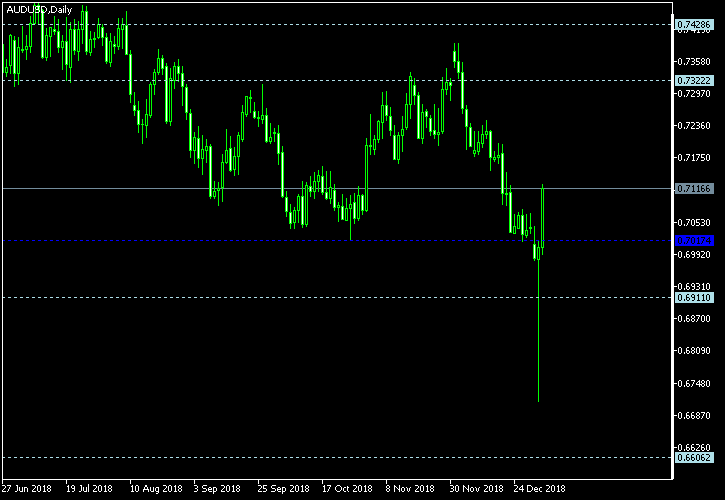 AUD/USD - Woodie's pivot points as of Jan 5, 2019
