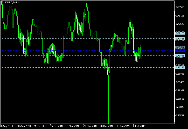AUD/USD - Woodie's pivot points as of Feb 16, 2019