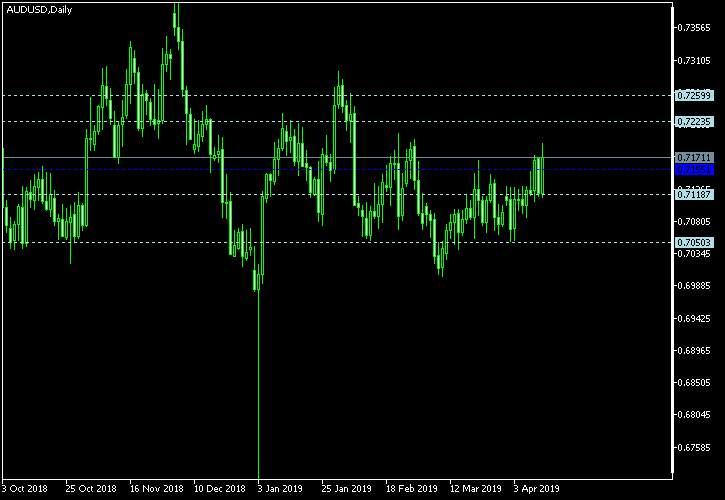 AUD/USD - Woodie's pivot points as of Apr 13, 2019