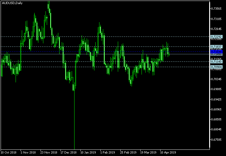 AUD/USD - Woodie's pivot points as of Apr 20, 2019