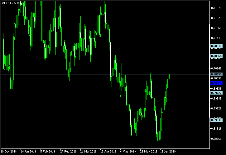 AUD/USD - Woodie's pivot points as of Jun 29, 2019
