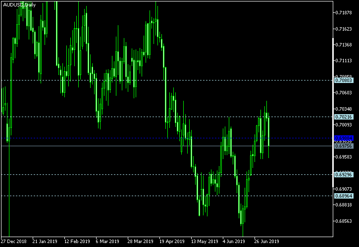 AUD/USD - Woodie's pivot points as of Jul 6, 2019