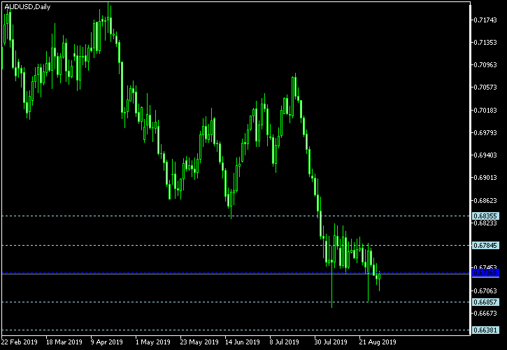 AUD/USD - Woodie's pivot points as of Aug 31, 2019