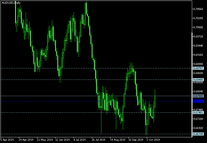 AUD/USD - Woodie's pivot points as of Oct 12, 2019