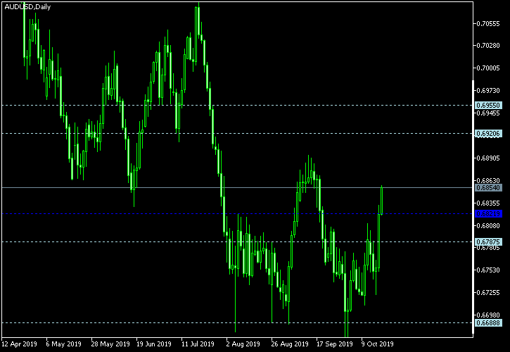 AUD/USD - Woodie's pivot points as of Oct 19, 2019