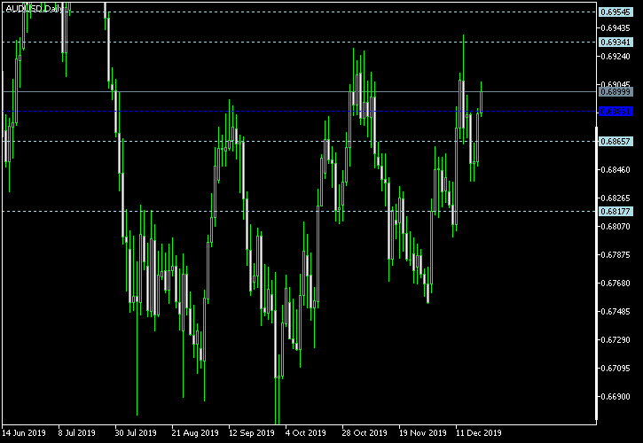 AUD/USD - Woodie's pivot points as of Dec 21, 2019