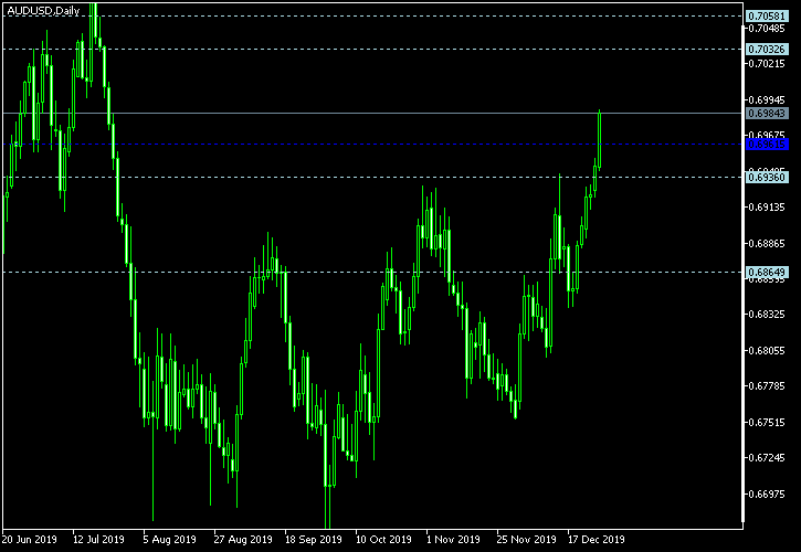 AUD/USD - Woodie's pivot points as of Dec 28, 2019