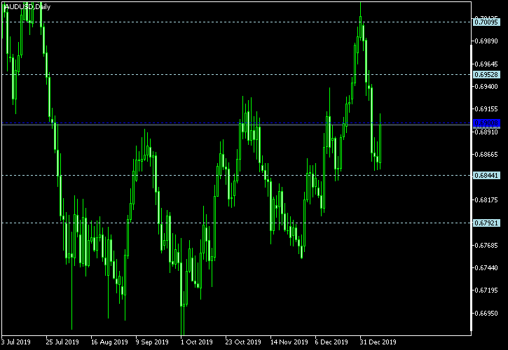 AUD/USD - Woodie's pivot points as of Jan 11, 2020