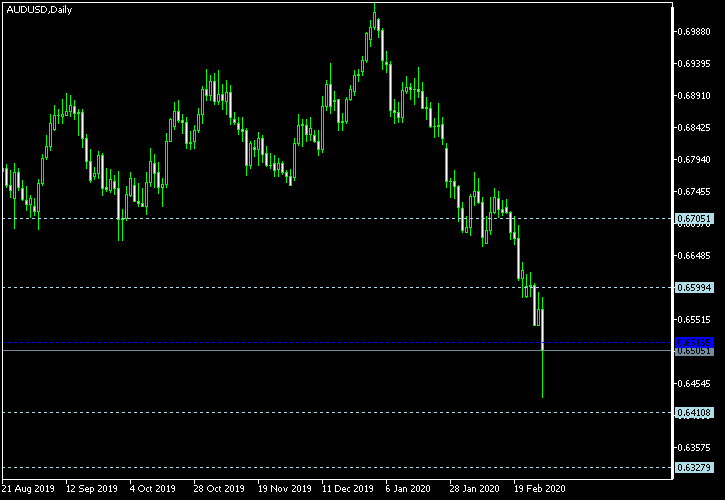 AUD/USD - Woodie's pivot points as of Feb 29, 2020
