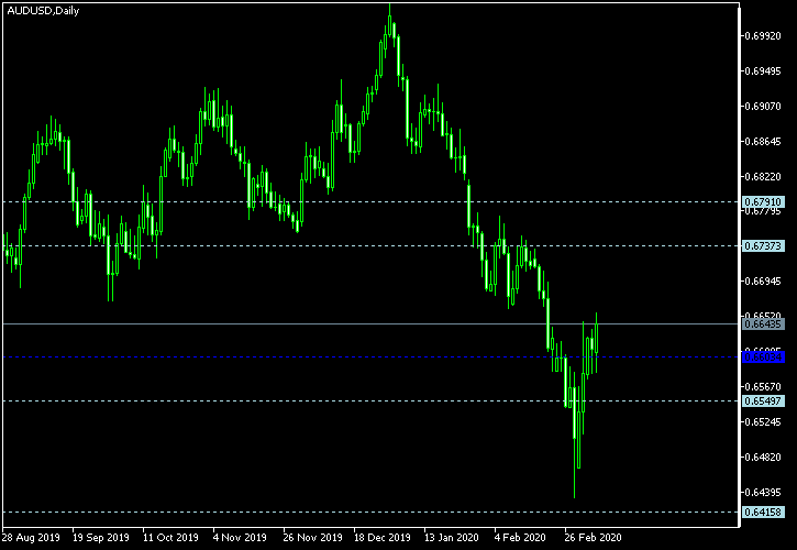 AUD/USD - Woodie's pivot points as of Mar 7, 2020