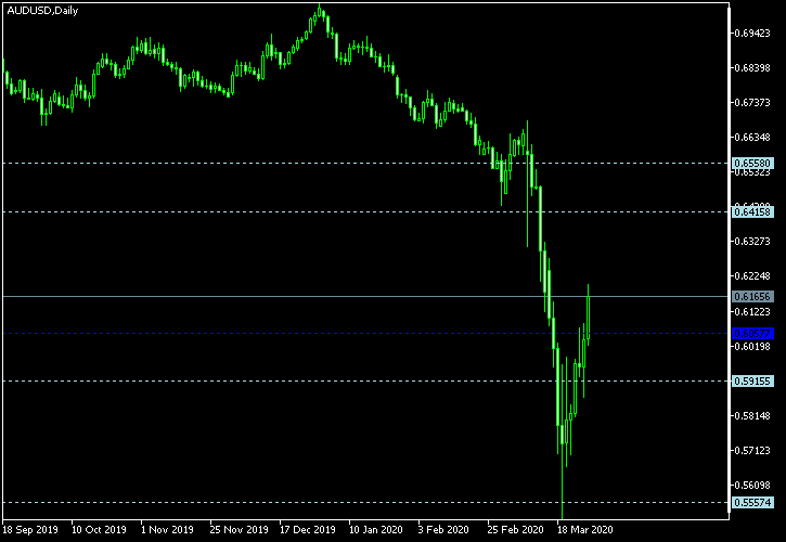 AUD/USD - Woodie's pivot points as of Mar 28, 2020