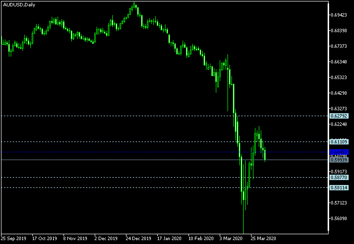 AUD/USD - Woodie's pivot points as of Apr 4, 2020