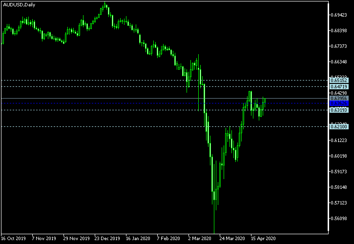 AUD/USD - Woodie's pivot points as of Apr 25, 2020