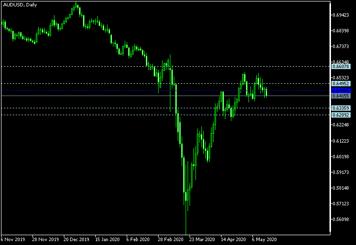 AUD/USD - Woodie's pivot points as of May 16, 2020