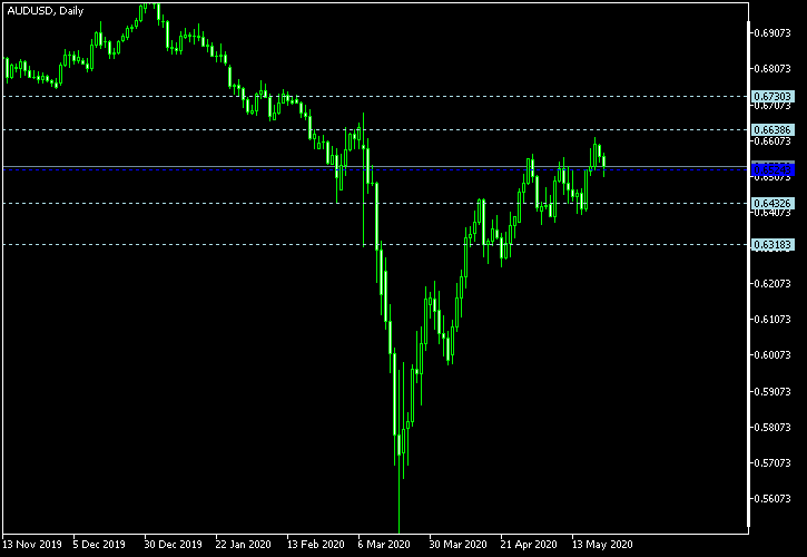 AUD/USD - Woodie's pivot points as of May 23, 2020