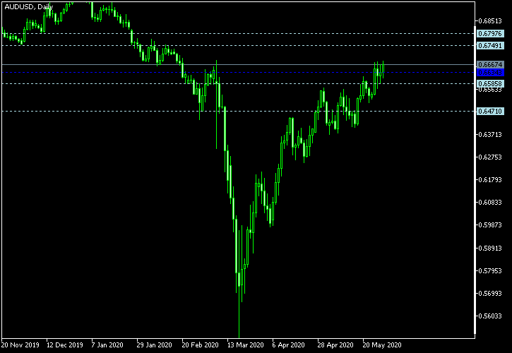 AUD/USD - Woodie's pivot points as of May 30, 2020