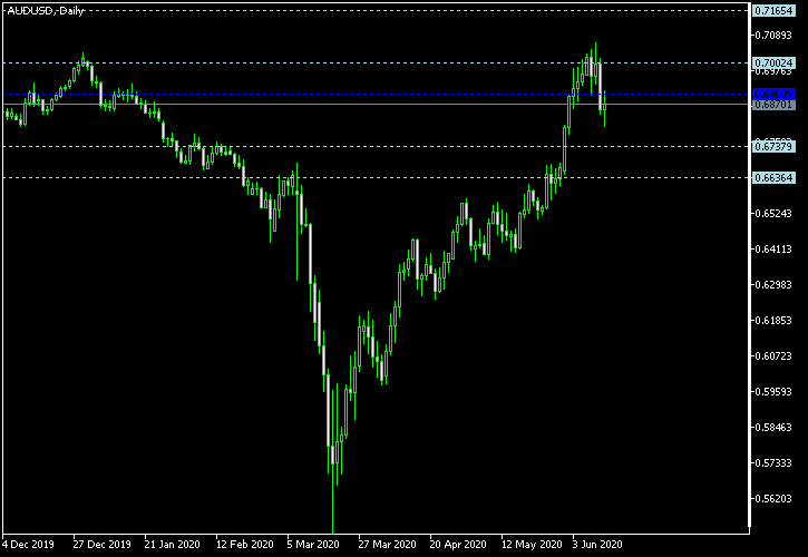 AUD/USD - Woodie's pivot points as of Jun 13, 2020