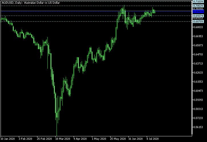 AUD/USD - Woodie's pivot points as of Jul 18, 2020