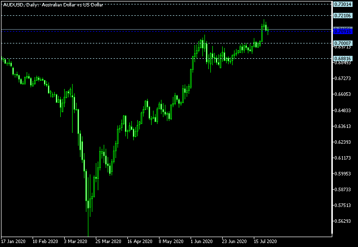 AUD / USD-截至2020年7月25日伍迪的关键点