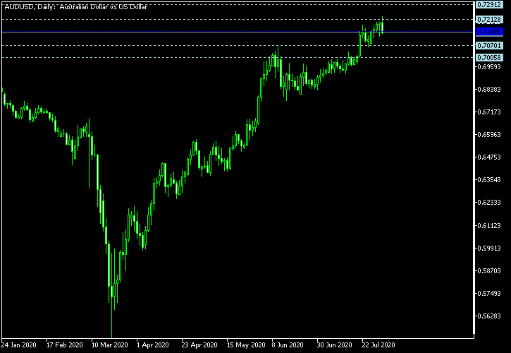 AUD/USD - Woodie's pivot points as of Aug 1, 2020